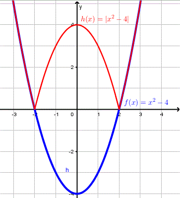 gráfico de f(x) =  x<sup>2</sup> - 4 y h(x) = |x<sup>2</sup> - 4|
